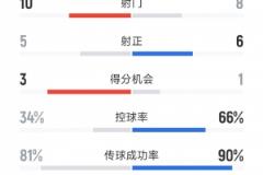切尔西3-0大胜巴黎，全场数据：射门10-8，射正5-6