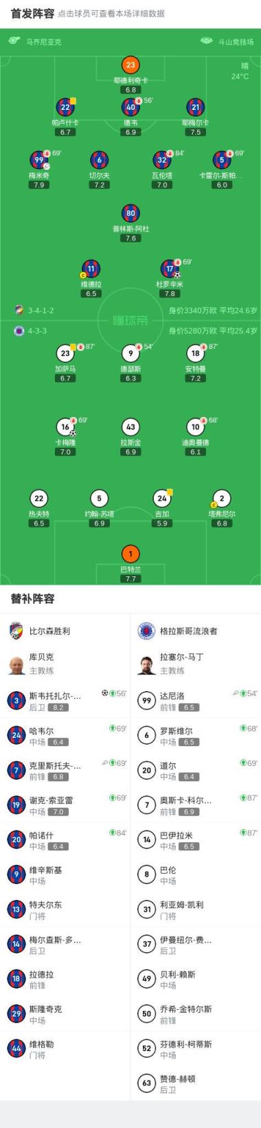 比尔森胜利2-1格拉斯哥流浪者，斯韦托扎尔-马尔科维奇破门，杜罗辛米建功